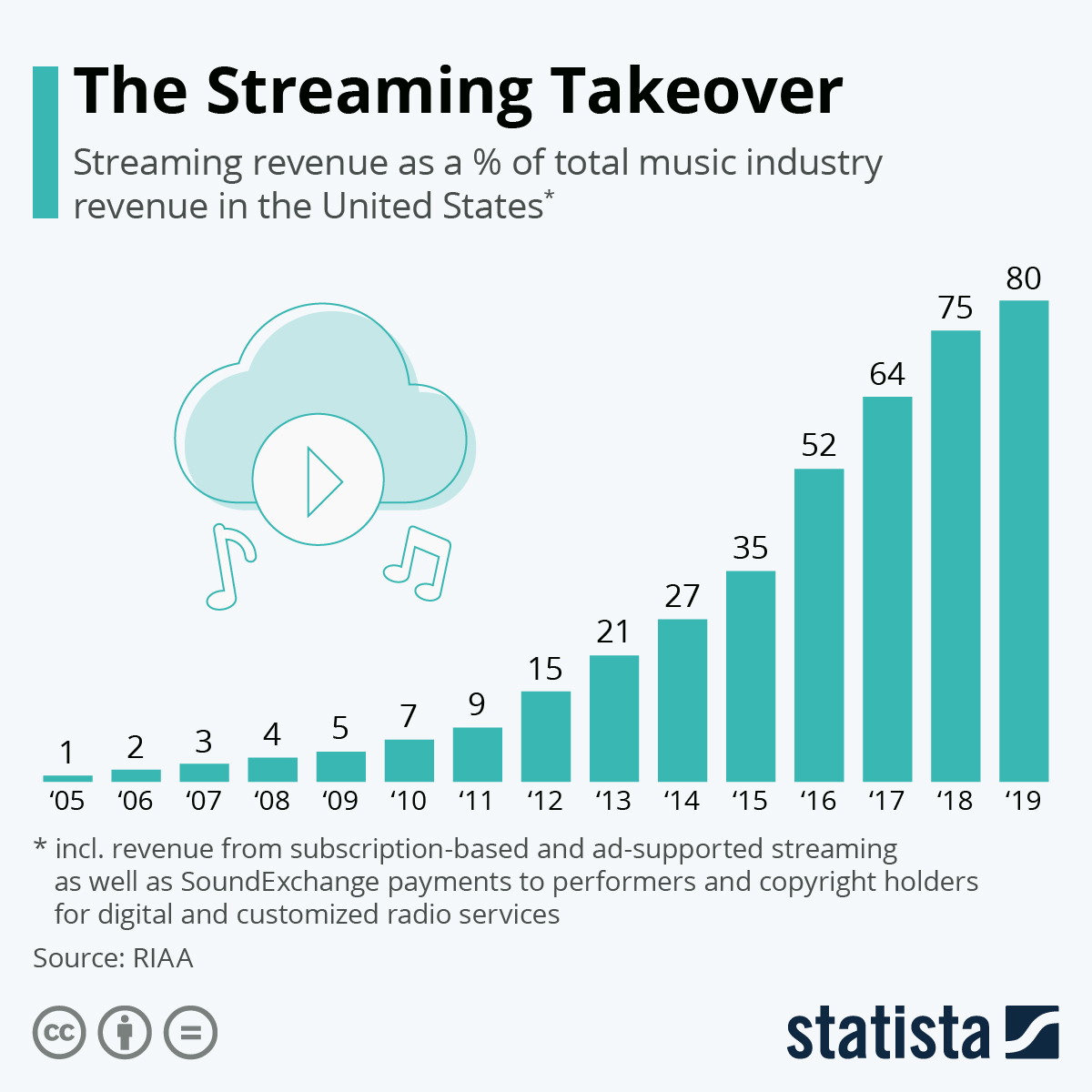 Infographics, Maps, Music and More: Music-Related Infographics