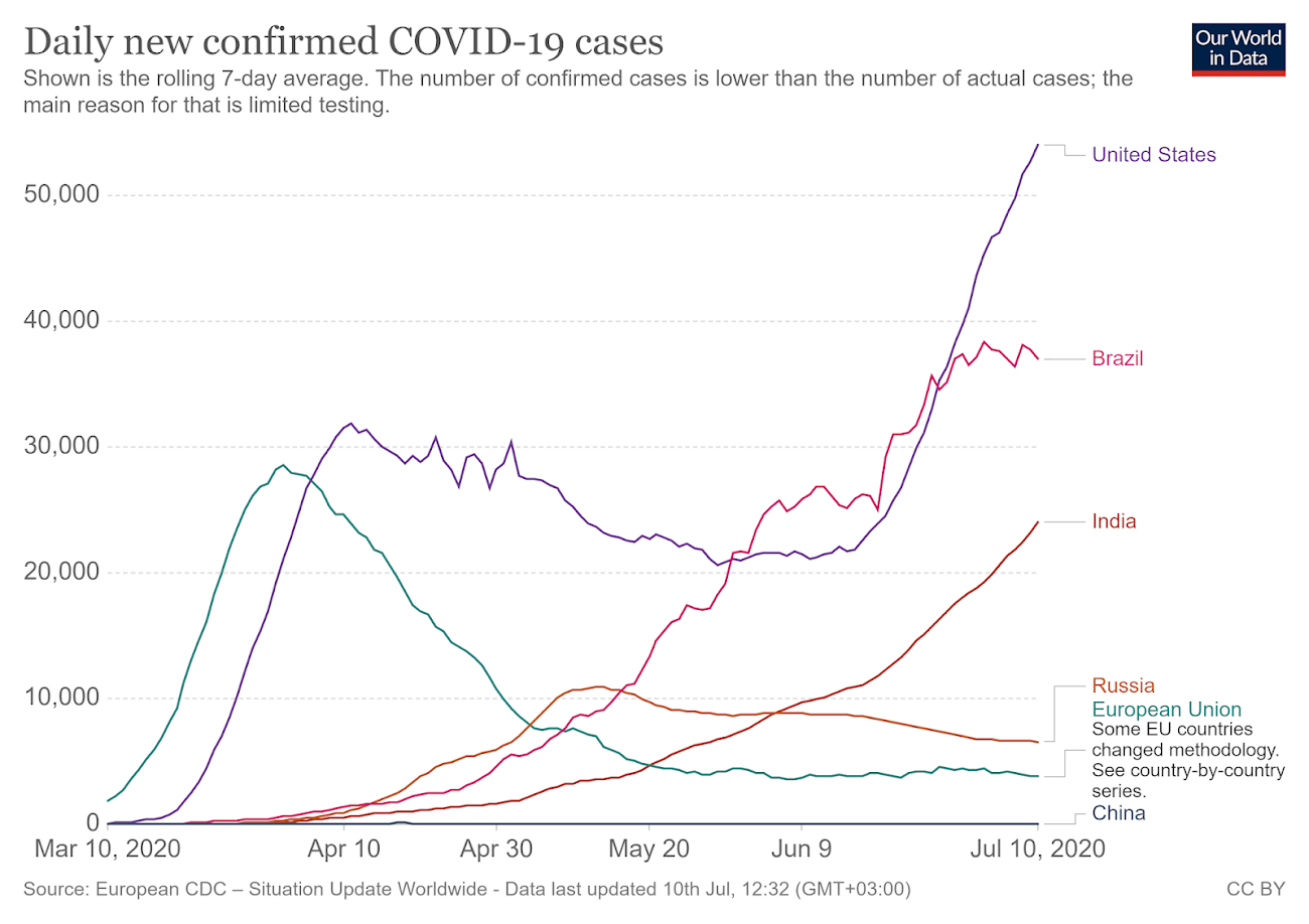 Daily new confirmed COVID-19 cases July 2020 world