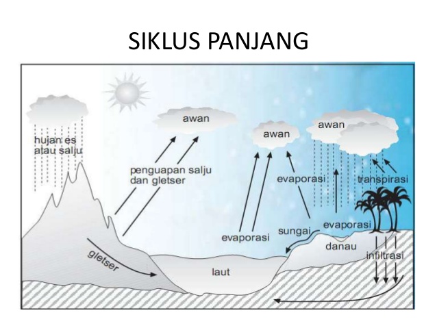 Materi Geografi Materi Hidrosfer Lengkap