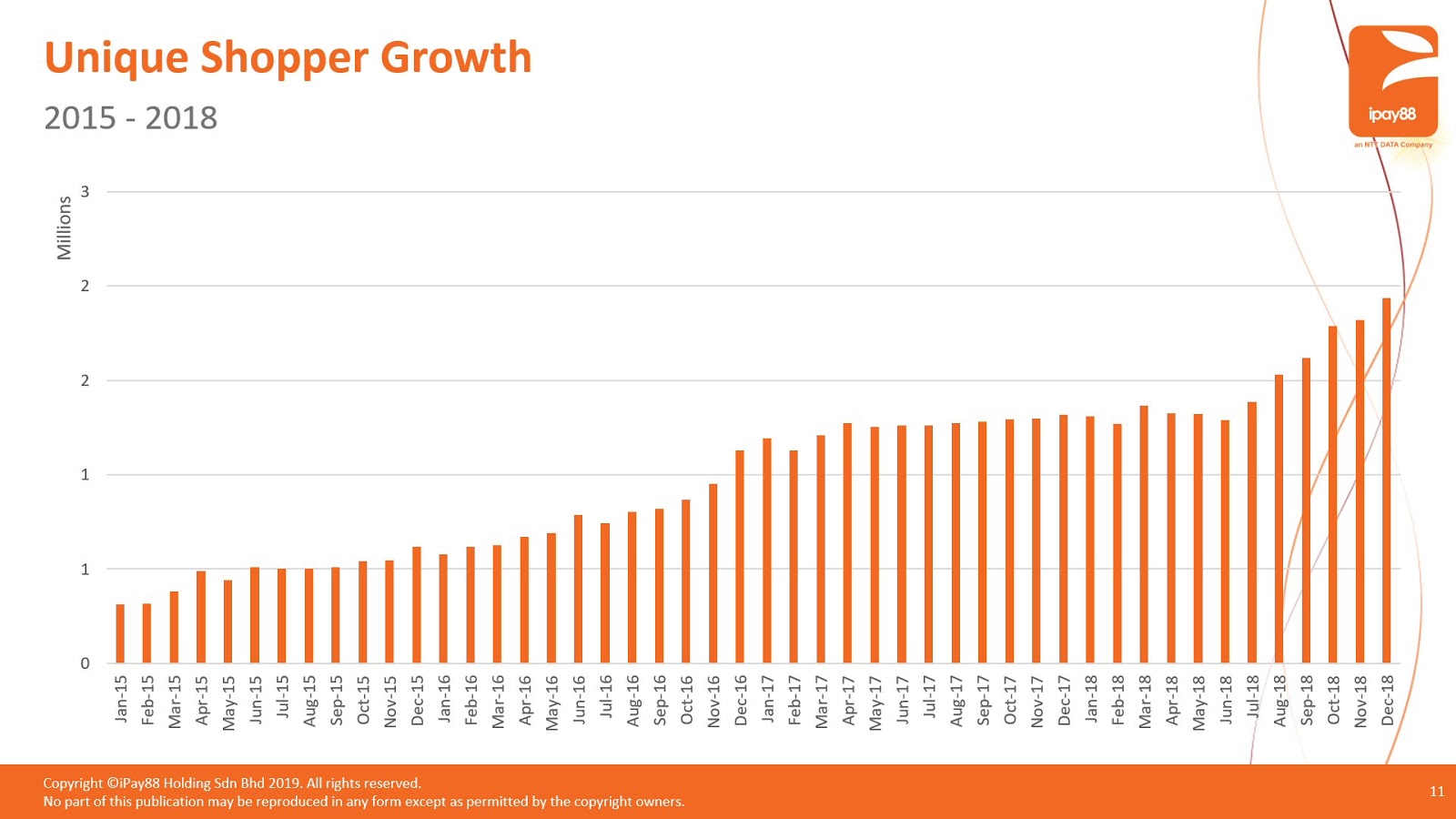 iPay88: Unique Shopper Growth from 2015 to 2018