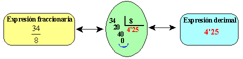 Resultado de imagen de expresion decimal de una fracción