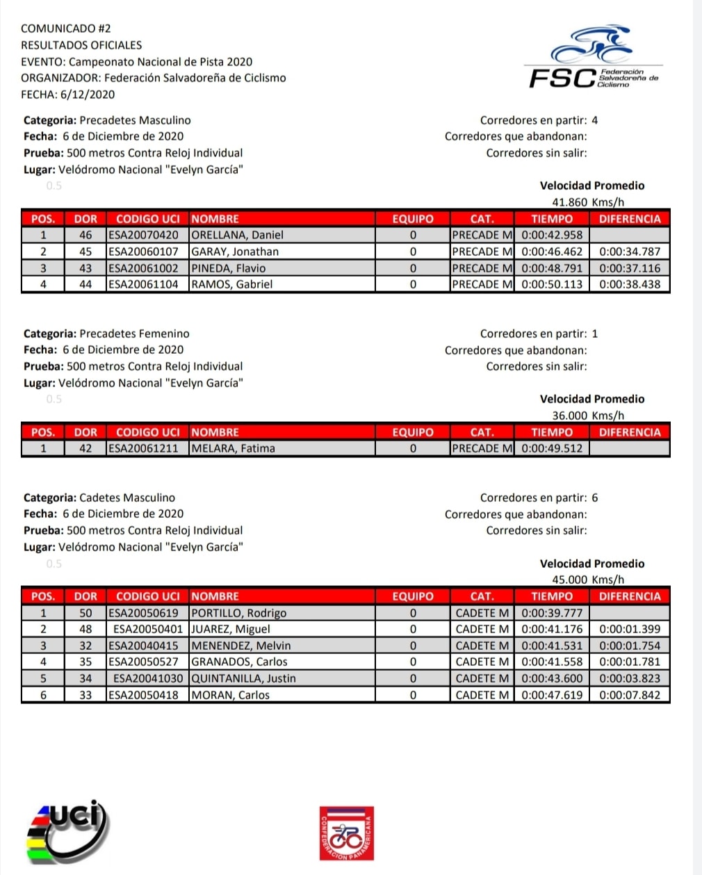 Resultados campeonato nacional 2020 Clearance