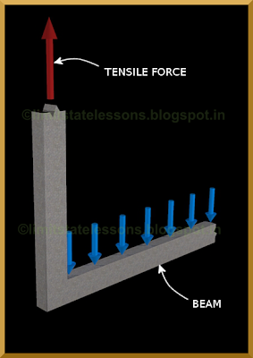 The critical section for shear design in a suspended beam is at the face of the support. This is because the shear strength is not enhanced by any compressive forces.