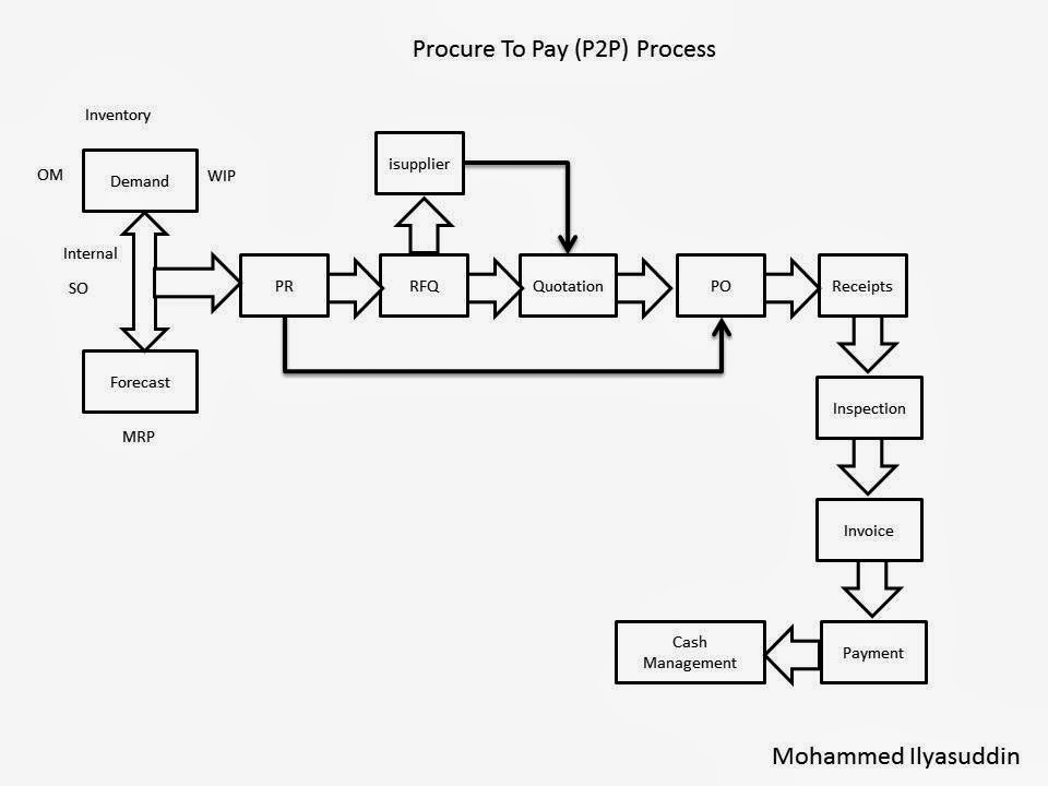 Oracle Supply Chain Management (SCM): Procure To Pay Process (P2P)