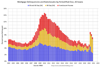 MBA Delinquency by Period