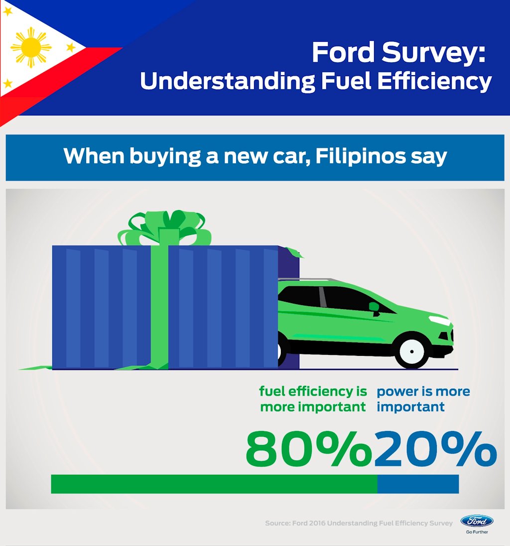 Ford Releases Survey on Pinoy Attitude Towards Fuel Efficiency