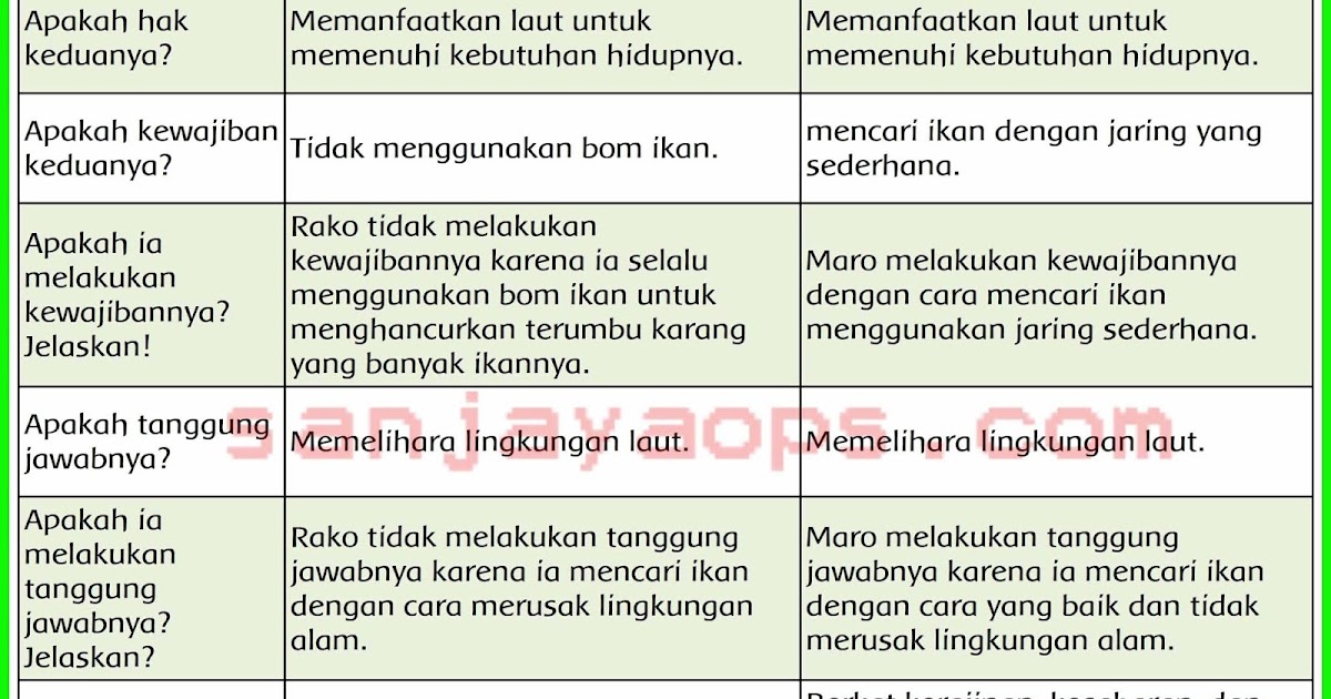 Kunci Jawaban Agama Islam Kelas 7 Halaman 206 Tugas Agus