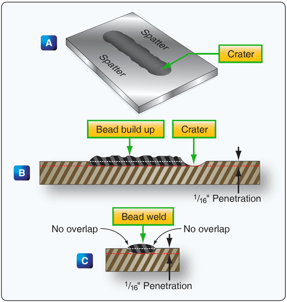 Arc Welding Procedures, Techniques, and Welding Safety Equipment