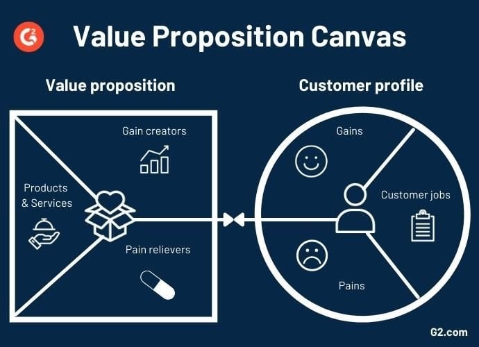 Apa itu VALUE PROPOSITION CANVAS? Yuks Belajar Bareng lagi Blog