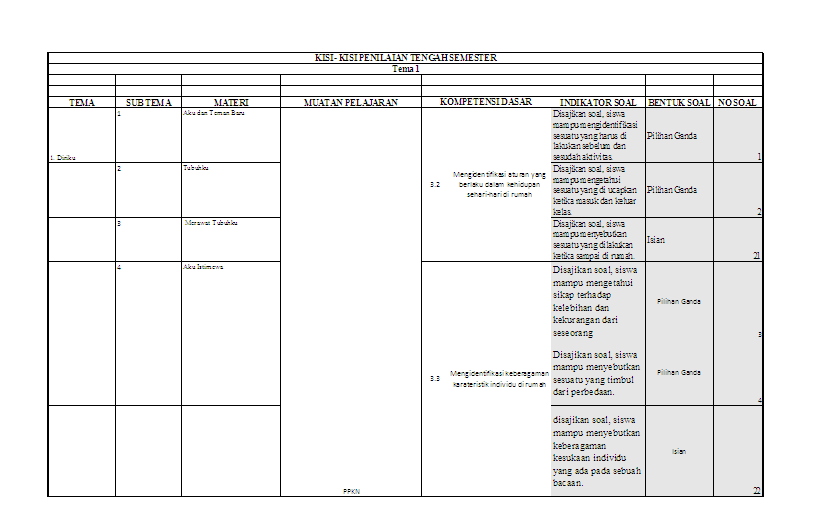 Kisi-kisi Soal Penilaian Akhir Semester 1 Kelas 1 SD/MI Tema 1 dan 4