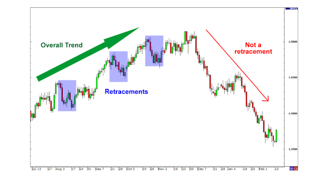 Trading With The Trend Strategies