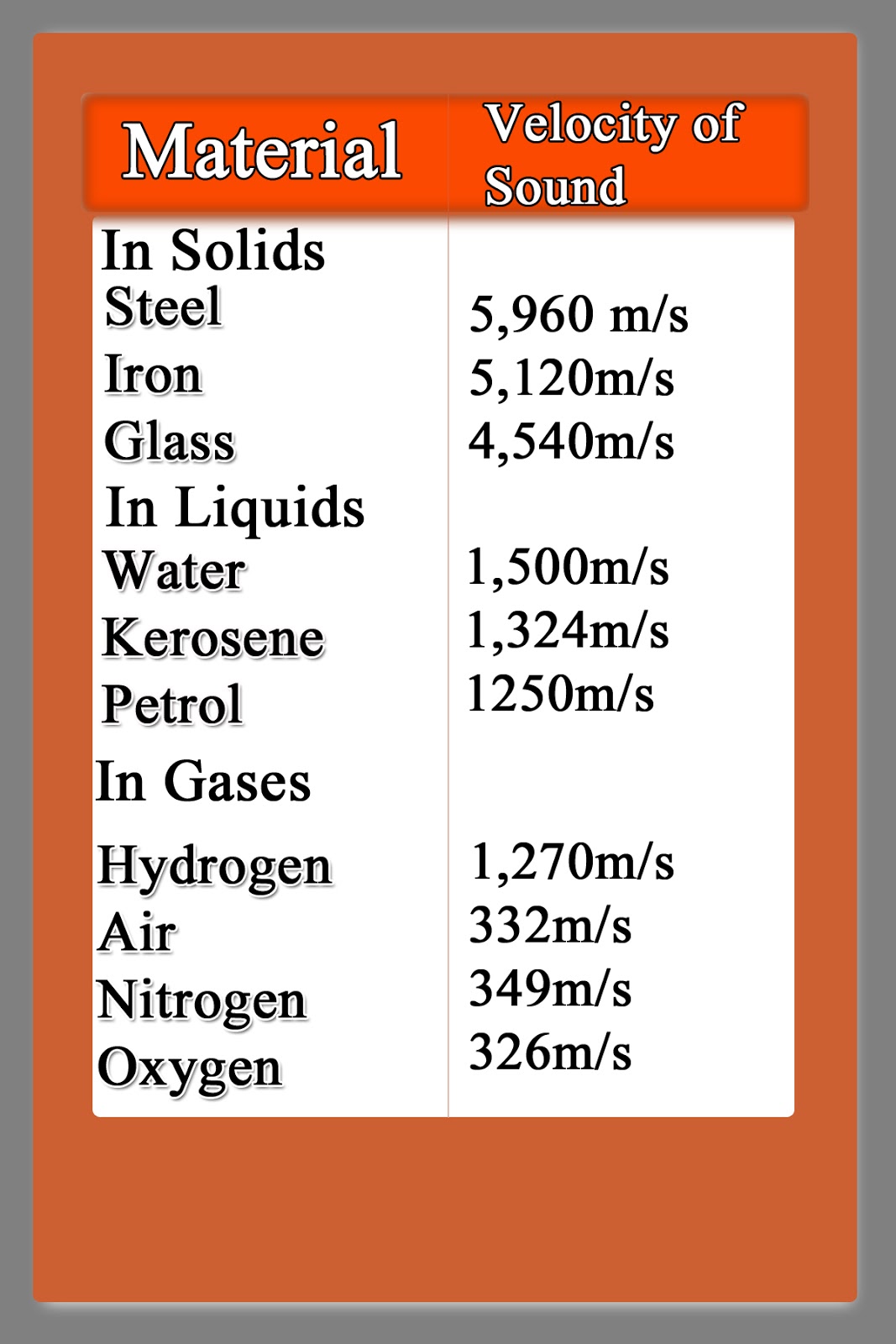 sound travel through solids liquids and gases