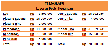 Contoh Soal Laporan Likuidasi Persekutuan Firma Mas Raffi