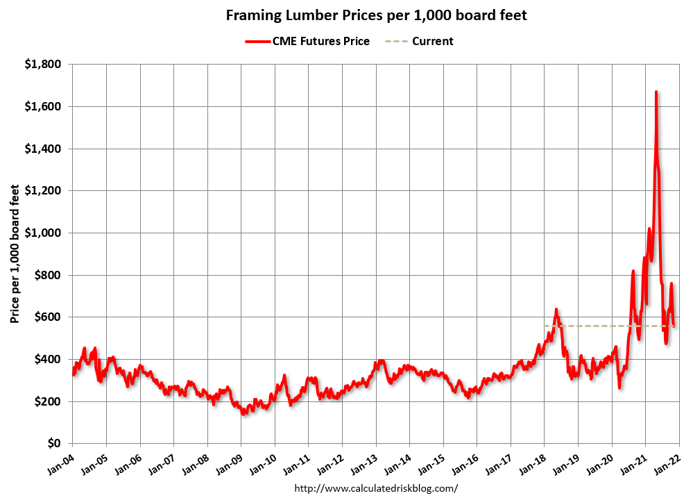 Calculated Risk Update Framing Lumber Prices Up Yearoveryear