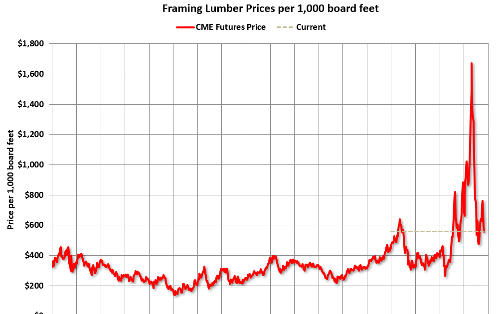 Calculated Risk Update Framing Lumber Prices Up Yearoveryear