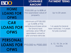Overseas Filipino Workers (OFWs)  are not rich despite being able to earn higher salary abroad. There are times that they need to reach out to someone for their financial needs.  When they need to have their own house or pay their mortgage,  they could use a loan to do it but finding the most accommodating bank or government entity to avail it might be difficult for them.  Being based overseas also limits their means and even capabilities to meet their needs with the various financial institutions in the Philippines.  The OFWs has buying power with over $24.35 billion worth of remittances has been sent to the Philippines last year. In this regard, local lenders have been more than willing to accommodate OFWs who are looking to loan cash.  Advertisement        Sponsored Links         BDO offers Personal, Home, and Auto Loans to OFWs through its Asenso Kabayan Program. Borrowers should at least be 25 years old but not more than 65 years old upon the maturity of the loan. You should be employed for at least 2 years abroad for skilled workers, and at least 3 years for domestic helpers taking home at minimum P10,000 gross monthly for Personal and Home Loans, and P50,000 per month for Auto Loan.  Borrowers can submit their application to callcenter@bdo.com.ph. You must also have an initial minimum deposit of P100 for peso account and $100 for dollar account to qualify for the loans. All forms can be downloaded at www.bdo.com.ph.   BPI grants Personal Loan, Housing Loan and Auto Loans to OFWs working abroad for at least 2 years and earning a minimum of P30,000 per month for Personal and Auto Loans, and a minimum of P40,000 for Housing Loans. Borrowers should be at least 21 years old and not more than 60 years old upon the maturity of the loan. You must be physically present at the BPI branch to sign the loan documents once it is approved. To apply online, visit www.bpiloans.com.   OFWs employed for at least 3 years and earning a minimum of P50,000 per month can apply for a Housing Loan at Chinabank. You must be at least 21 years old and not older 65 years old upon loan maturity, without any adverse credit findings such as court cases, bouncing checks, unpaid loans, cancelled credit cards, etc. For more information, check out www.chinabank.ph.   EastWest Bank offers Home and Auto loans to OFWs between 21 years old and up to 65 years old upon loan maturity, who earns a minimum of P40,000 monthly income. You can fill out the application form at www.eastwestbanker.com and submit necessary documents to csloans@eastwestbanker.com.   Land Bank offers home loans to OFWs through its Bahay Para sa Bagong Bayani Program. Borrowers holding a live contract from a reputable company, 21 years old but not more than 65 years old upon loan maturity, and without any CI/BI adverse findings are qualified to apply for the loan. Interested applicants can visit www.landbank.com for more information.   PNB offers home loans for OFWs based in Singapore, Japan, New York and Los Angeles, through its Own a Philippine Home Loan program. Borrowers based in Singapore must have a minimum gross annual salary of SGD 48,000 and your Total Debt Servicing Ratio must not exceed 60% of Gross Monthly Income.  Meanwhile, OFWs based in Hong Kong and Saudi Arabia can avail of PNB’s Global Filipino Auto Loan program. You should be at least 21 years old and not more than 60 years old upon loan maturity to qualify. PNB also requires interested borrowers to have worked abroad for the last 2 years. You can visit www.pnb.com.ph for more details.   PSBank has a Own Your Home and Drive Your Car program for OFWs who aspire to buy property and cars. Borrowers have to be 21 years old and up to 65 years old upon the maturity of the loan. You must have worked for at least 2 years and earning a combined family income of P30,000 to qualify for a home loan. PSBank also requires a residential real estate property for collateral. Visit www.psbank.com.ph for more information   Security Bank offers housing and auto loans to OFWs who have worked abroad for at least 2 years and are least 21 years old, but not more than 65 years old upon loan maturity. Borrowers must be earning a combined household income of at least P50,000 for housing loans; a minimum monthly income of P40,000 for brand-new car buyers; P20,000 for pre-owned car buyers.  Interested borrowers must complete the necessary documents and scan them. Fill out the online application form at www.securitybank.com and upload the documents.   OFWs working for at least 2 years in a permanent capacity can apply for a housing loan at RCBC. Borrowers have to be at least 21 years old upon application but not more than 65 years old upon loan maturity. You can visit www.rcbcsavings.com for more information.   OFWs employed for the last 12 months with a minimum gross monthly income of P30,000 can apply for a home loan at UCPB. Visit www.ucpb.com to learn more.   OFWs who have remitted at least 24 monthly contributions can qualify to avail of Pag-IBIG’s affordable housing loan. New members may, may alternately pay the 24 monthly contributions in lump sum. Borrowers must be below 65 years old, without any outstanding Pag-IBIG housing loan nor multi-purpose loan in arrears. As an additional requirement, you should not have had a Pag-IBIG housing loan that was foreclosed, cancelled, bought back due to default or subjected to Dacion en Pago. For more information, visit www.pagibigfund.gov.ph. Certified OFWs who have at least 36 monthly contribution and 24 continuous contributions can apply for a Direct Housing Loan Facility for OFWs offered by SSS. To qualify, borrowers must not have a previously granted SSS housing loan, or receiving final SSS benefits. The spouse of an existing borrower may still qualify for an SSS housing loan if the loan had been obtained before their marriage and the loan isn’t delinquent. You can visit www.sss.gov.ph for more information.   READ MORE: Do You Want College Scholarship? Check This Out Now!   No HSWs Has Been Sent To Kuwait Yet After Lifting Of Ban    In Demand College Courses Which Only A Few Take Up    OFWs Must Save, Get Insurance And Have An Investment    OFW Help Desks From TESDA Now Available at International Airports    Signs That You And Your Partner Have An Unhealthy Communication    It's More Deadly In The Philippines? Tourism Ad In New York, Vandalized    Earn While Helping Your Friends Get Their Loan    List of Philippine Embassies And Consulates Around The World    Deployment Ban In Kuwait To Be Lifted Only If OFWs Are 100% Protected —Cayetano    Why OFWs From Kuwait Afraid Of Coming Home?   How to Avail Auto, Salary And Home Loan From Union Bank