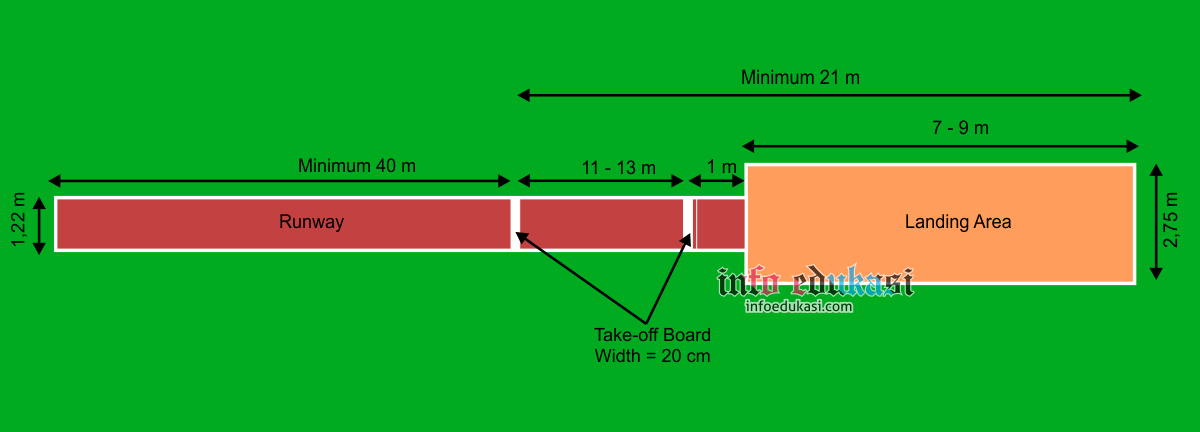 Gambar Lapangan Lompat Jangkit Beserta Ukurannya Dan Keterangannya