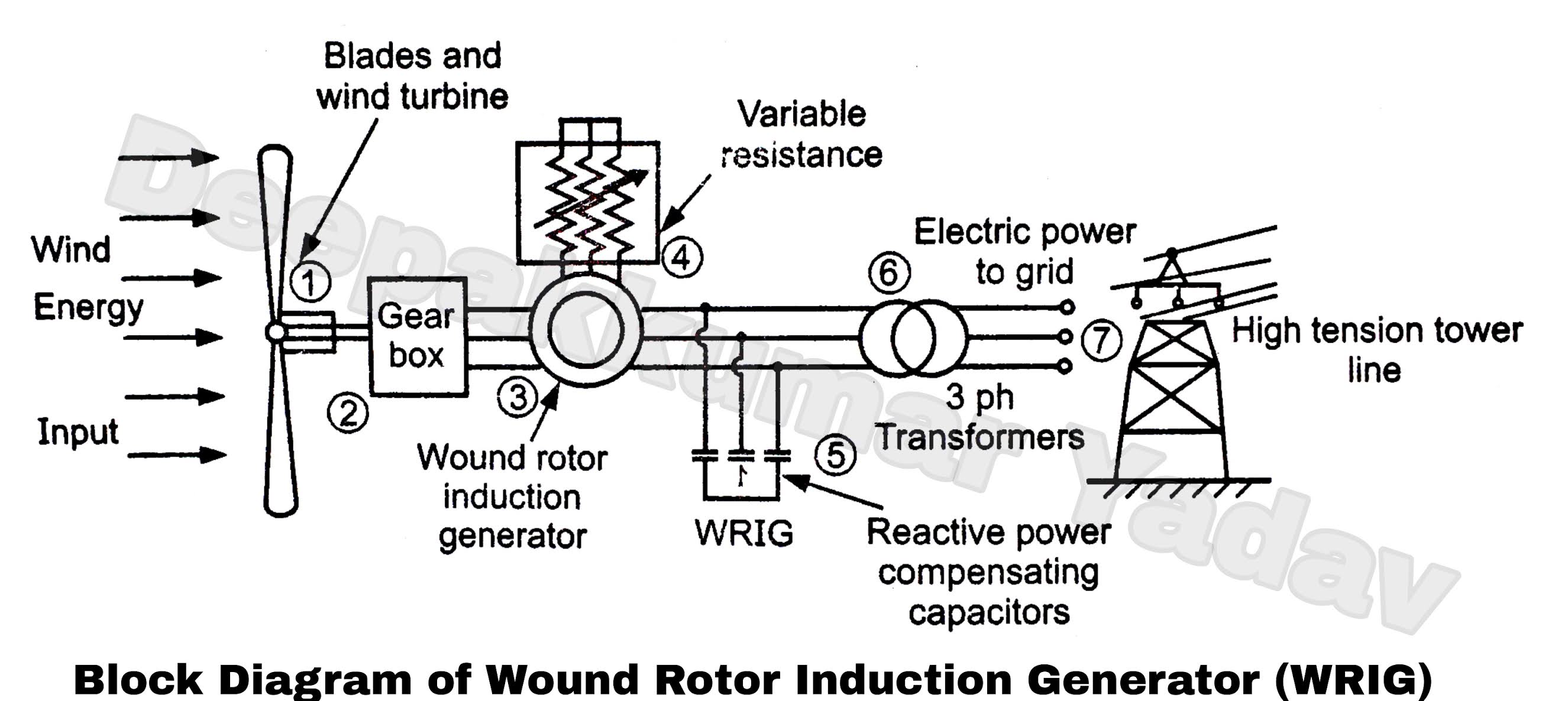 Wound Induction Generator (WRIG) Wind Power Plant