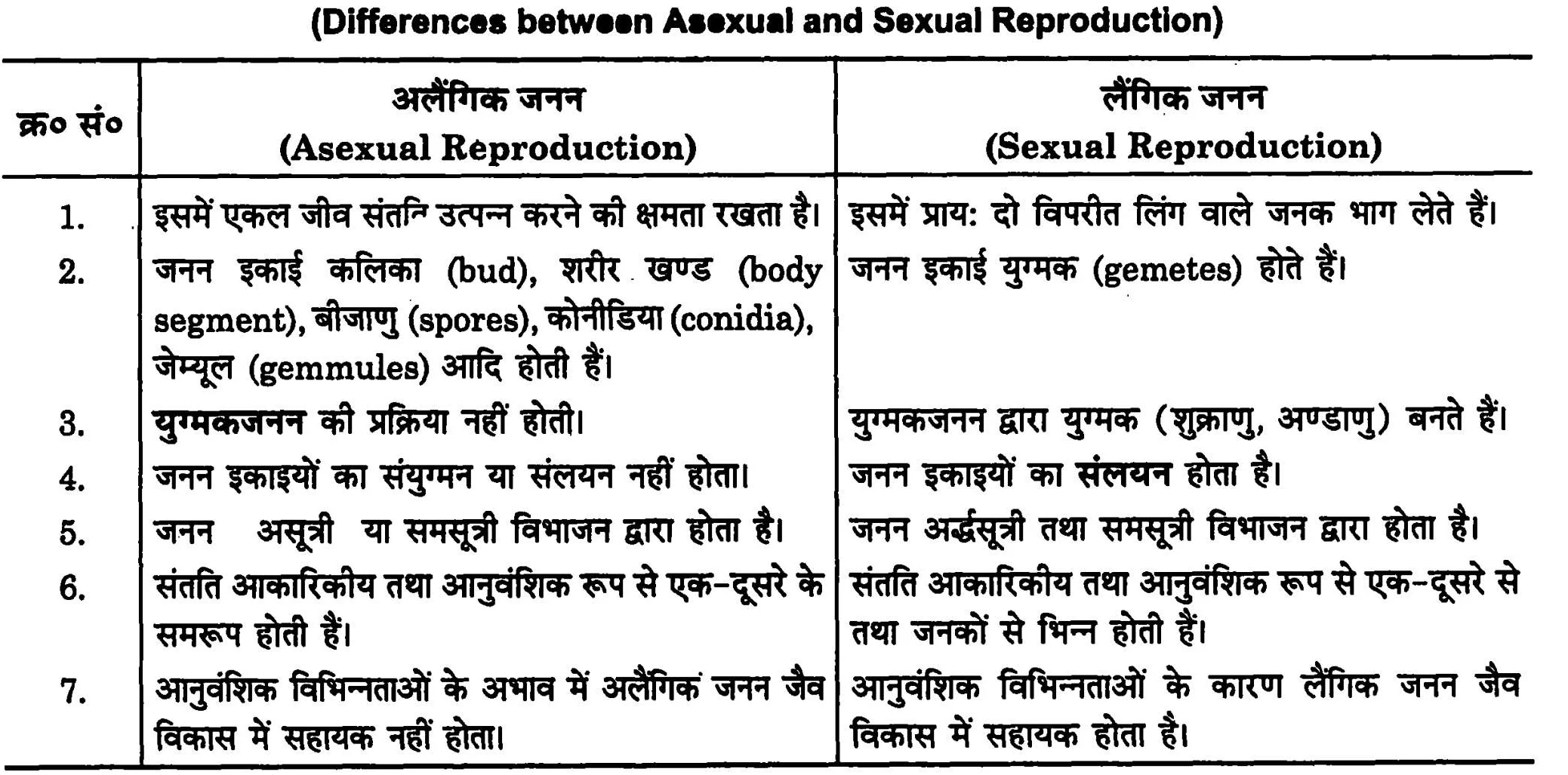 अलैंगिक तथा लैंगिक जनन के मध्य विभेद स्थापित कीजिए । कायिक जनन को प्रारूपिक अलैंगिक जनन क्यों माना गया है ?