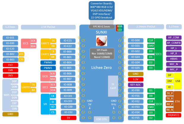 Lichee Pi Zero Schematic