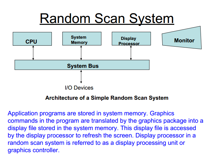 COMPUTER GRAPHICS SUMAN: random scan systems
