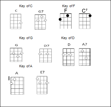 Taumarunui Ukulele Club 2012: 2 chords in various keys