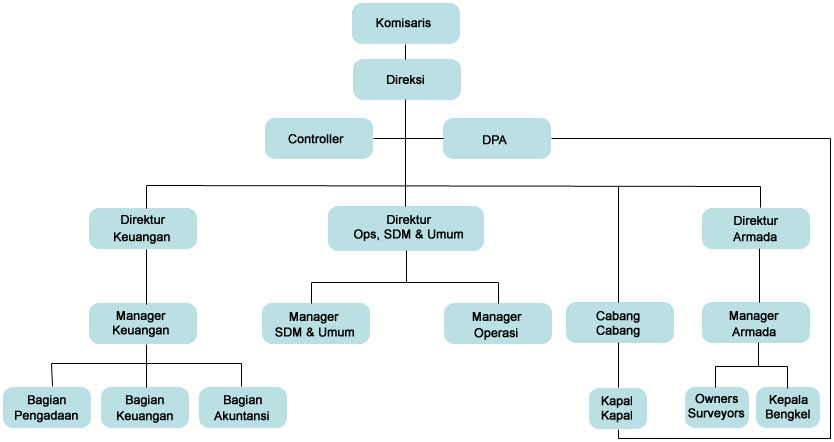 Diagram Struktur Organisasi Kelas Image collections - How 