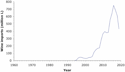 Wine imports to China 1960-2020