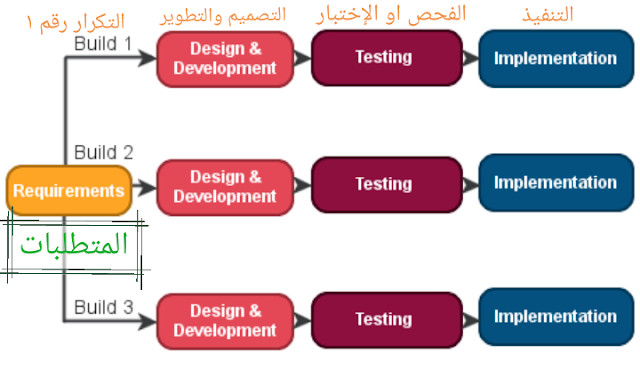 النموذج التكراري بالتفصيل دورة حياة تطوير النظام او النظم او البرمجياتSDLC  Iterative Model#