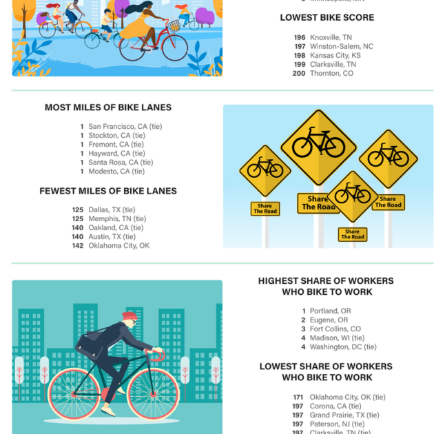 Skin, Health & Beauty Best Biking Cities Listed for World Bicycle Day