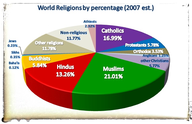 Time Chart Of World Religion