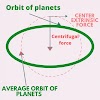 Why aren't the orbits of planets round?