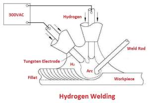hydrogen-welding,-types-working-principle,-equipment-application
