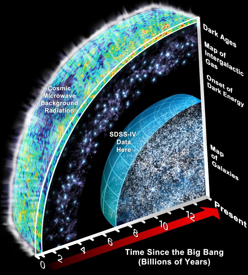 The Estimated Sizes Of The Universe