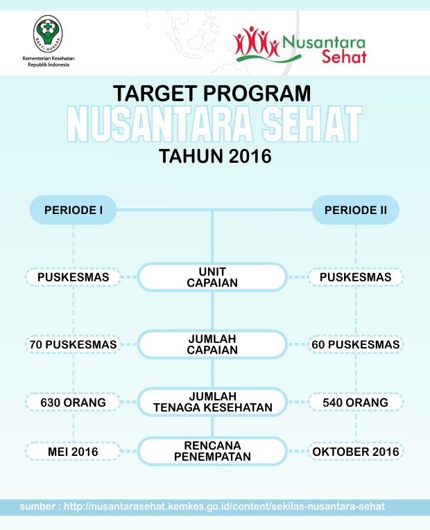 Target Program Nusantara Sehat