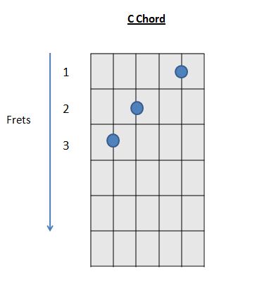 C Chord Guitar 6 Easy Variation - How to Play Guitar Chords