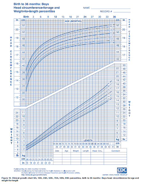 OurMedicalNotes: Growth chart - Head circumference-for-age & Weight-for ...
