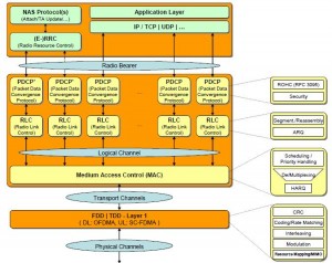 LTE Radio Protocol Architecturevبنية بروتوكول الراديو LTE