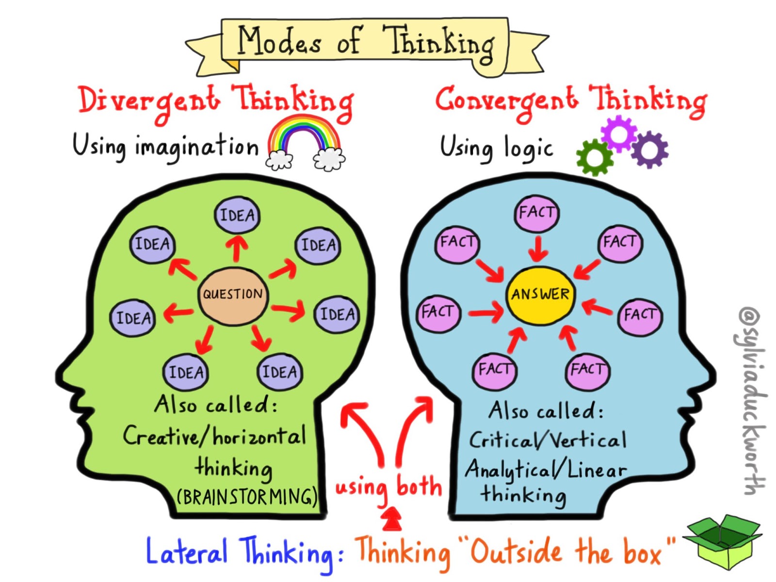 divergent and convergent thinking in problem solving