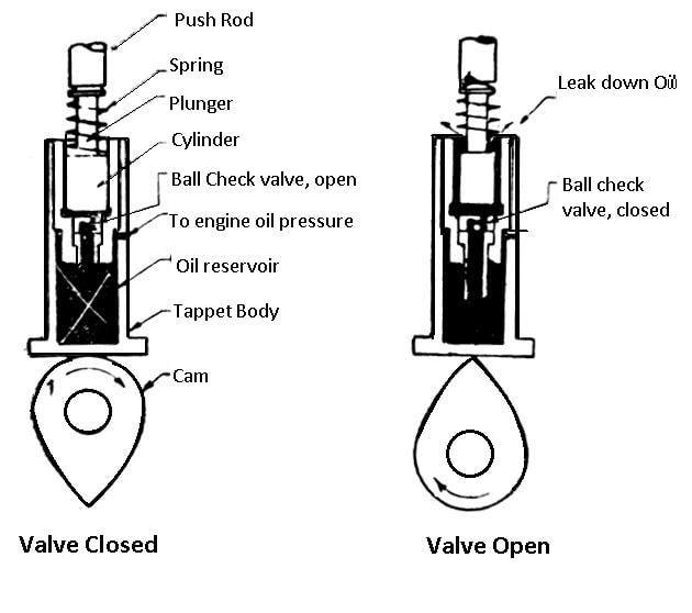 Engine Valves Types of Engine Valves, It’s Working and Valve Mechanism