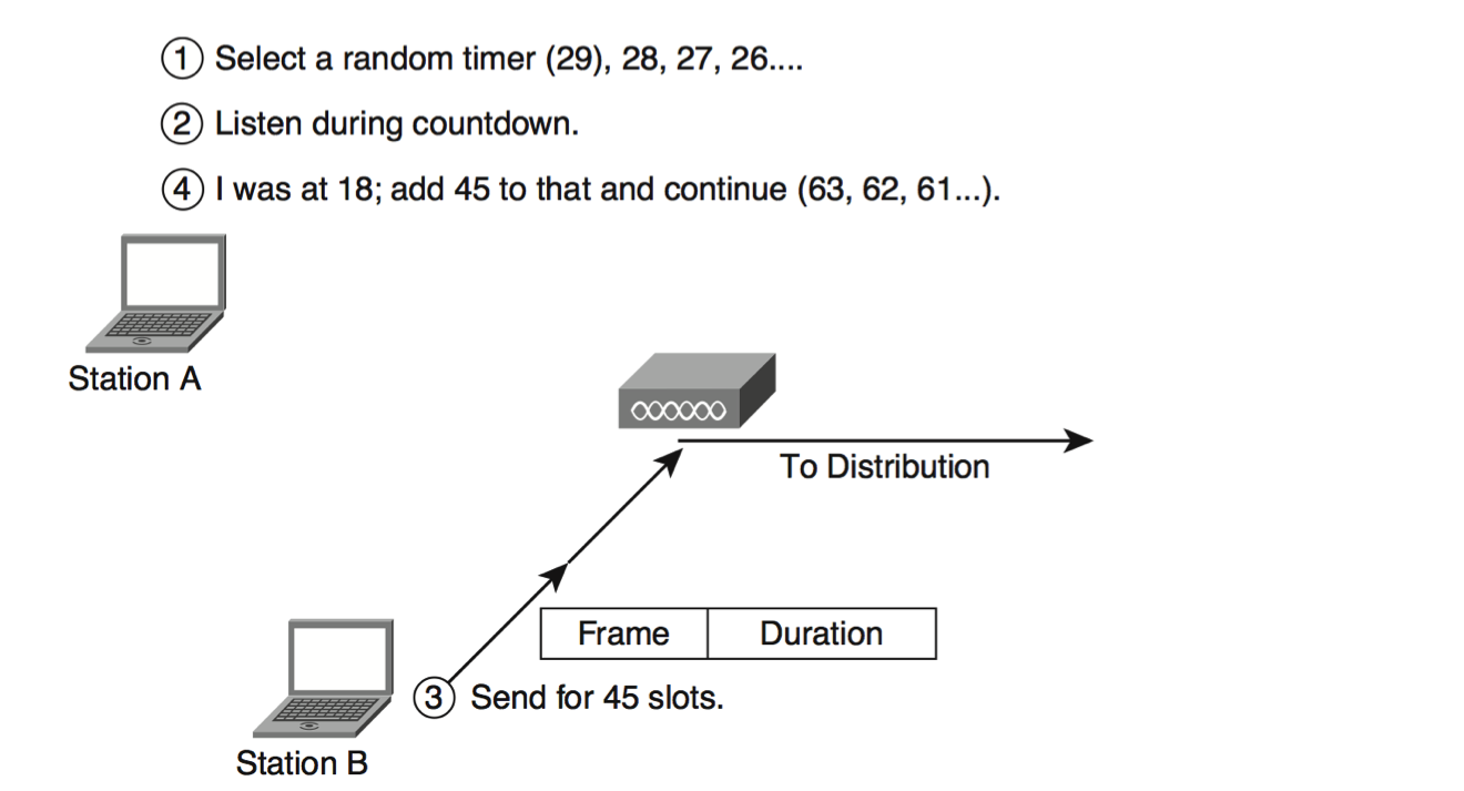 Wireless Understanding How to Send a Frame