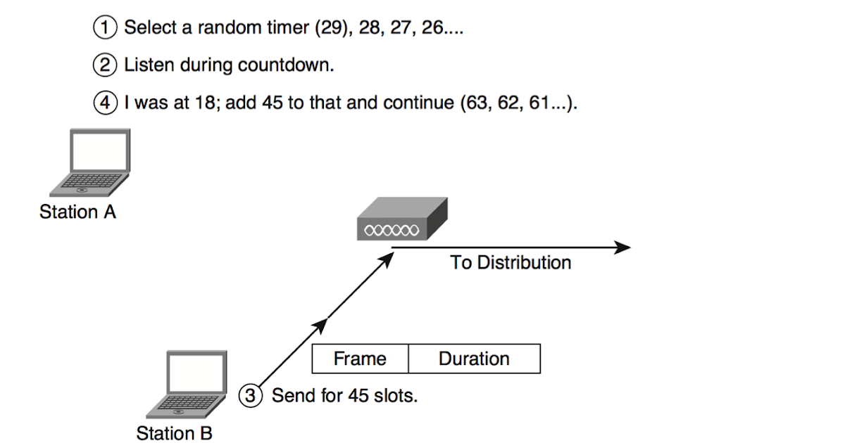 Wireless Understanding How to Send a Frame