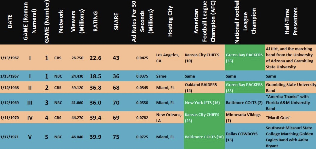 A Super Bowl Overview Ratings, Winners, Performers, and More