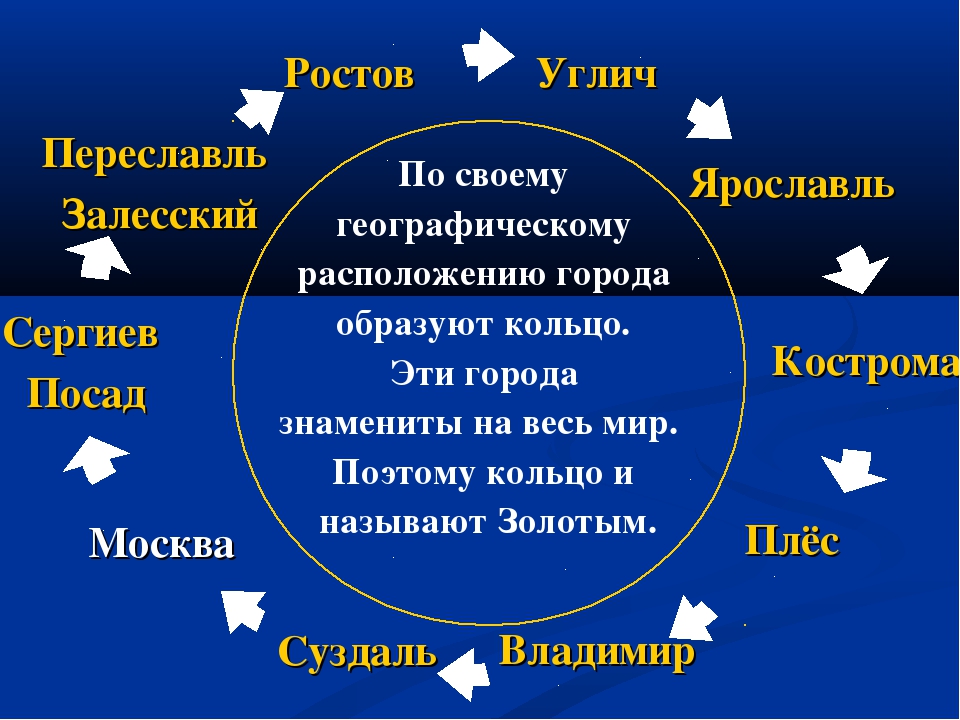 Проект золотой кольцо россии 3 класс