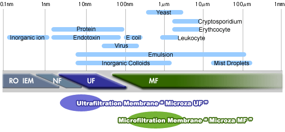 MICROZA UF & MF Membranes