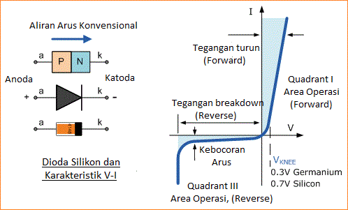 Karakteristik Dioda Sinyal Kecil Dan Switching Dioda Belajar Elektronika