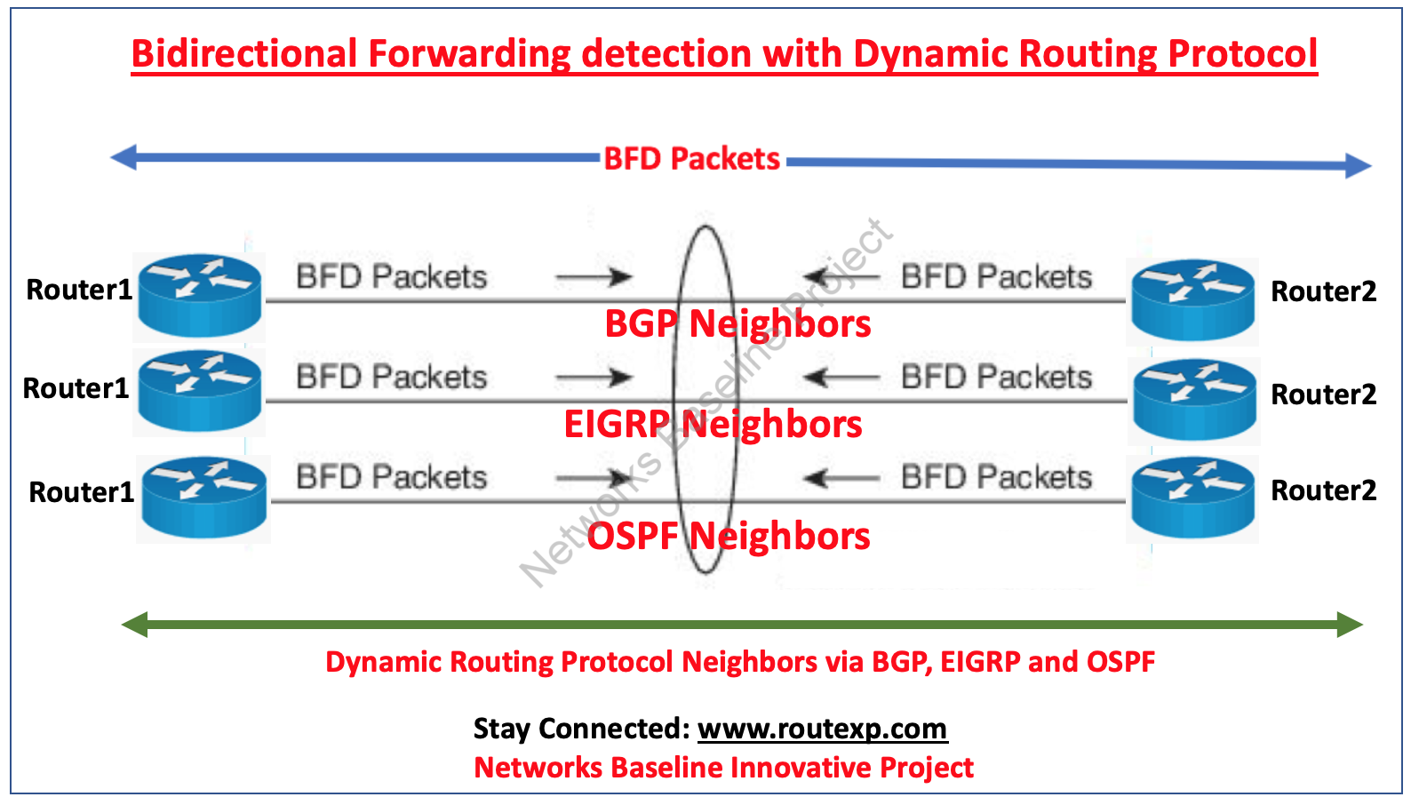 Bidirectional Forwarding Detection (BFD) with Dynamic Routing Protocol Route XP