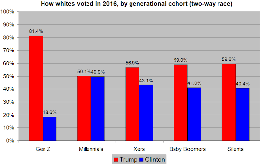 Gen Z is the West's last great hope!