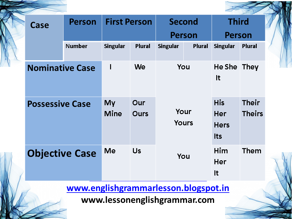 English Learning Made Easy And Simple English Grammar Parts Of