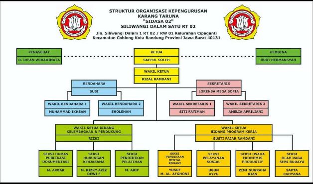 √ Struktur susunan pengurus organisasi karang taruna desa 2023 - 2024
